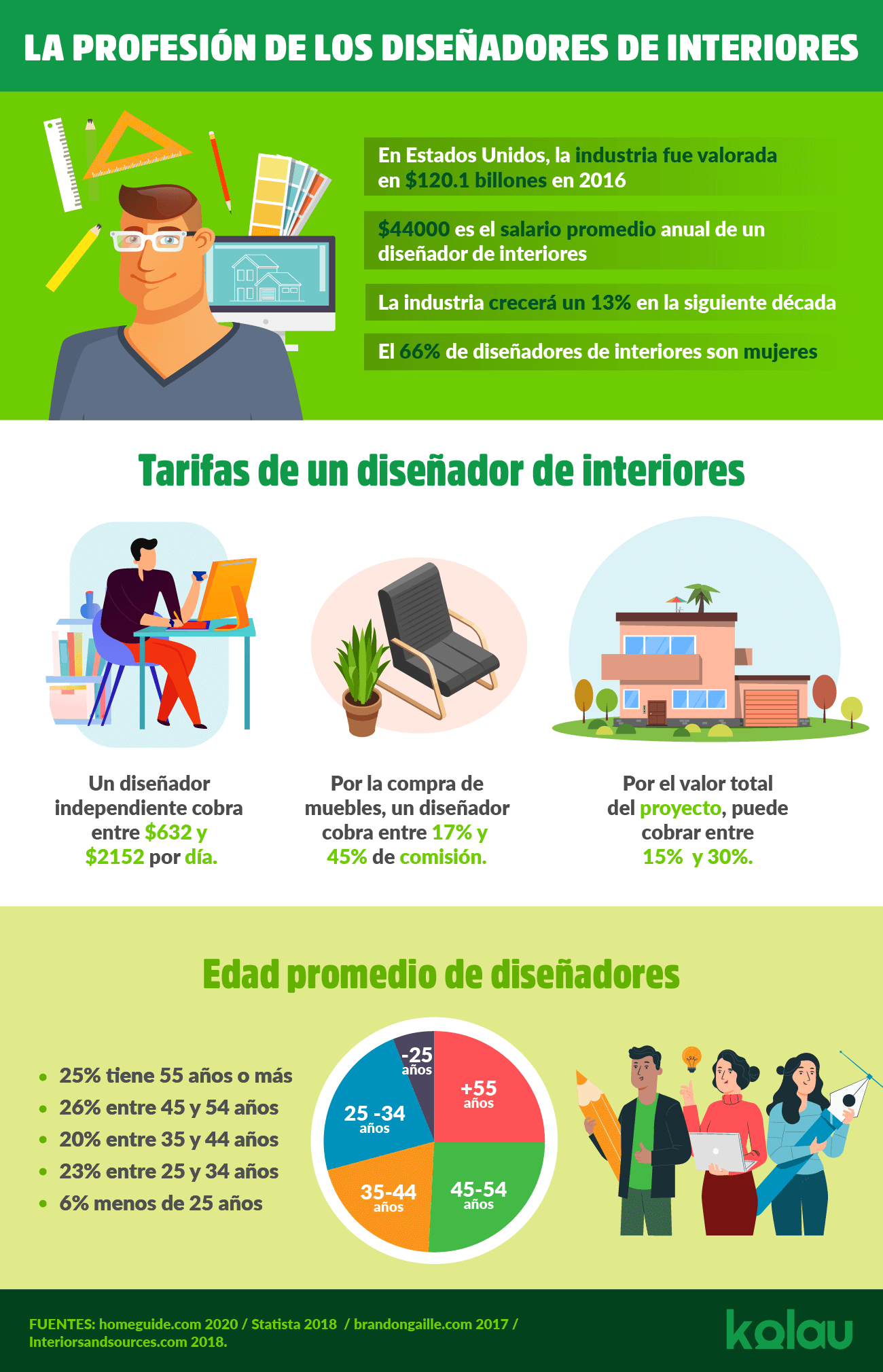 Infografía. Marketing para diseño de interiores.