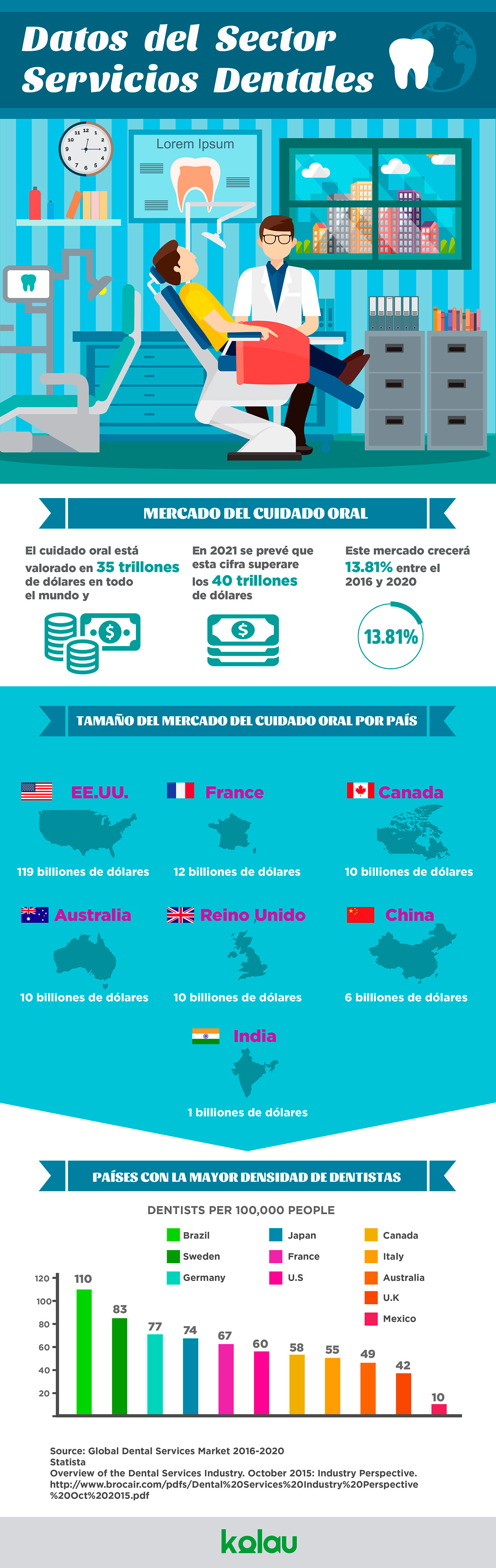 Ifografía sobre la industria de los servicios dentales - Marketing para clínicas dentales