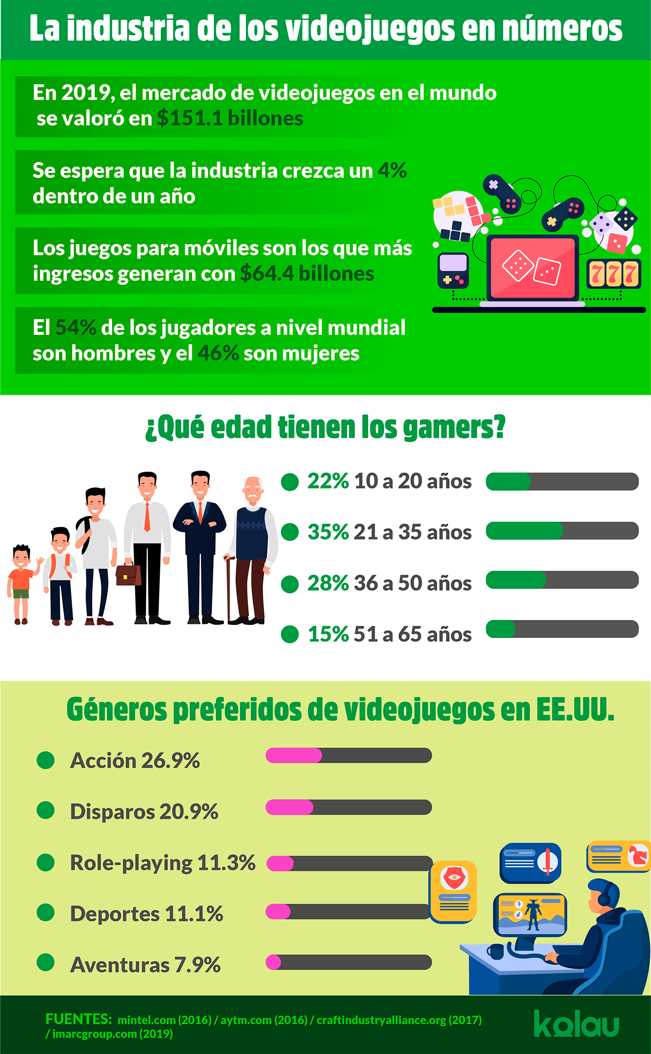 La industria de los videojuegos en números