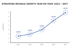 Musical marketing. Global music report graphic.
