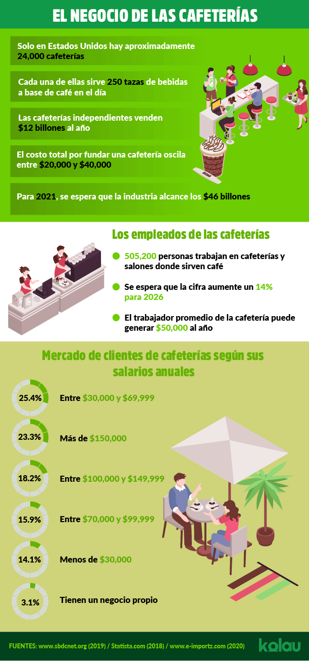 Marketing para cafeterías. Infográfico