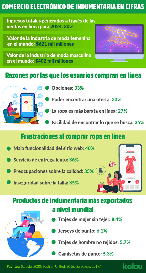 Comercio electrónico indumentaria infográfico.