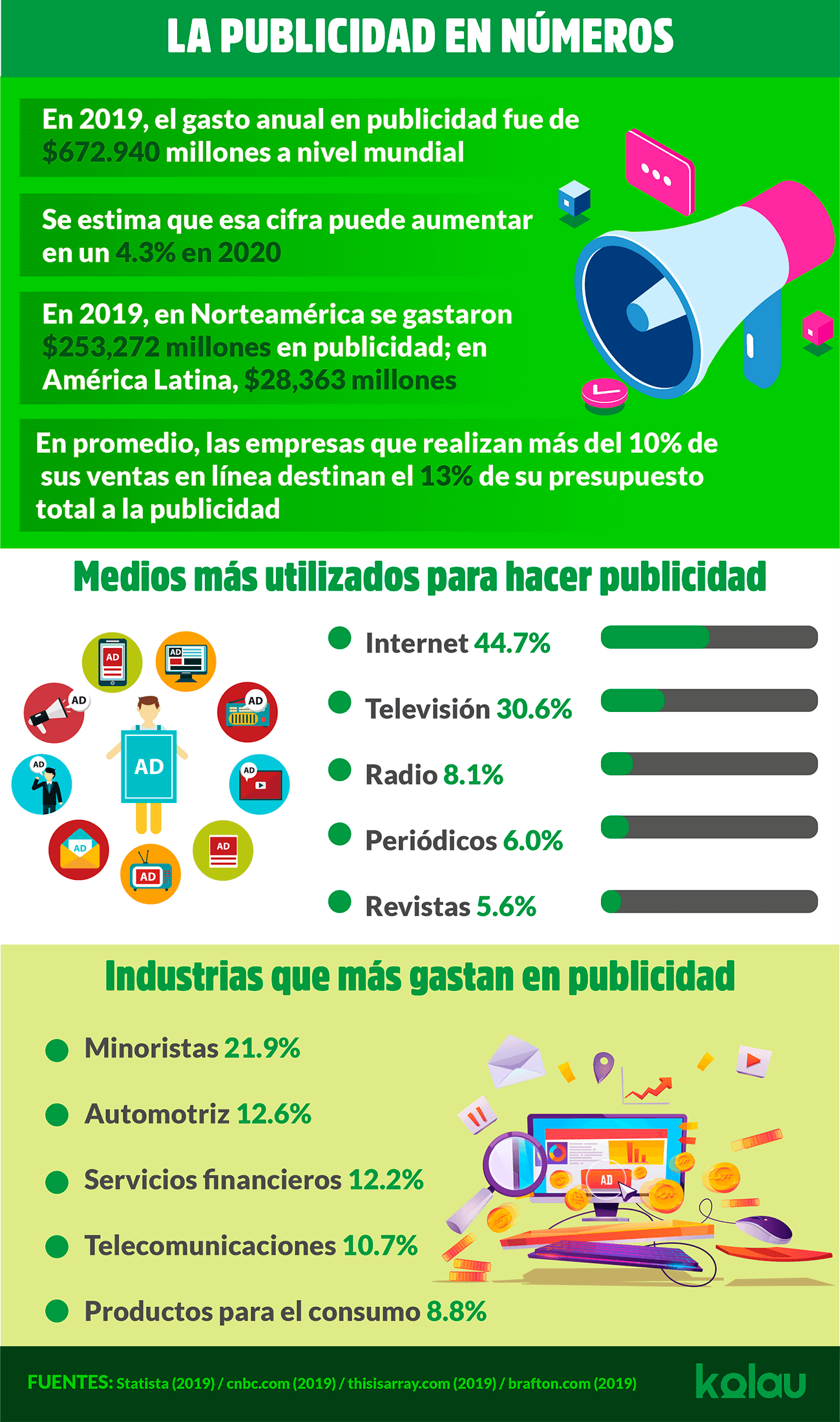 La publicidad en números