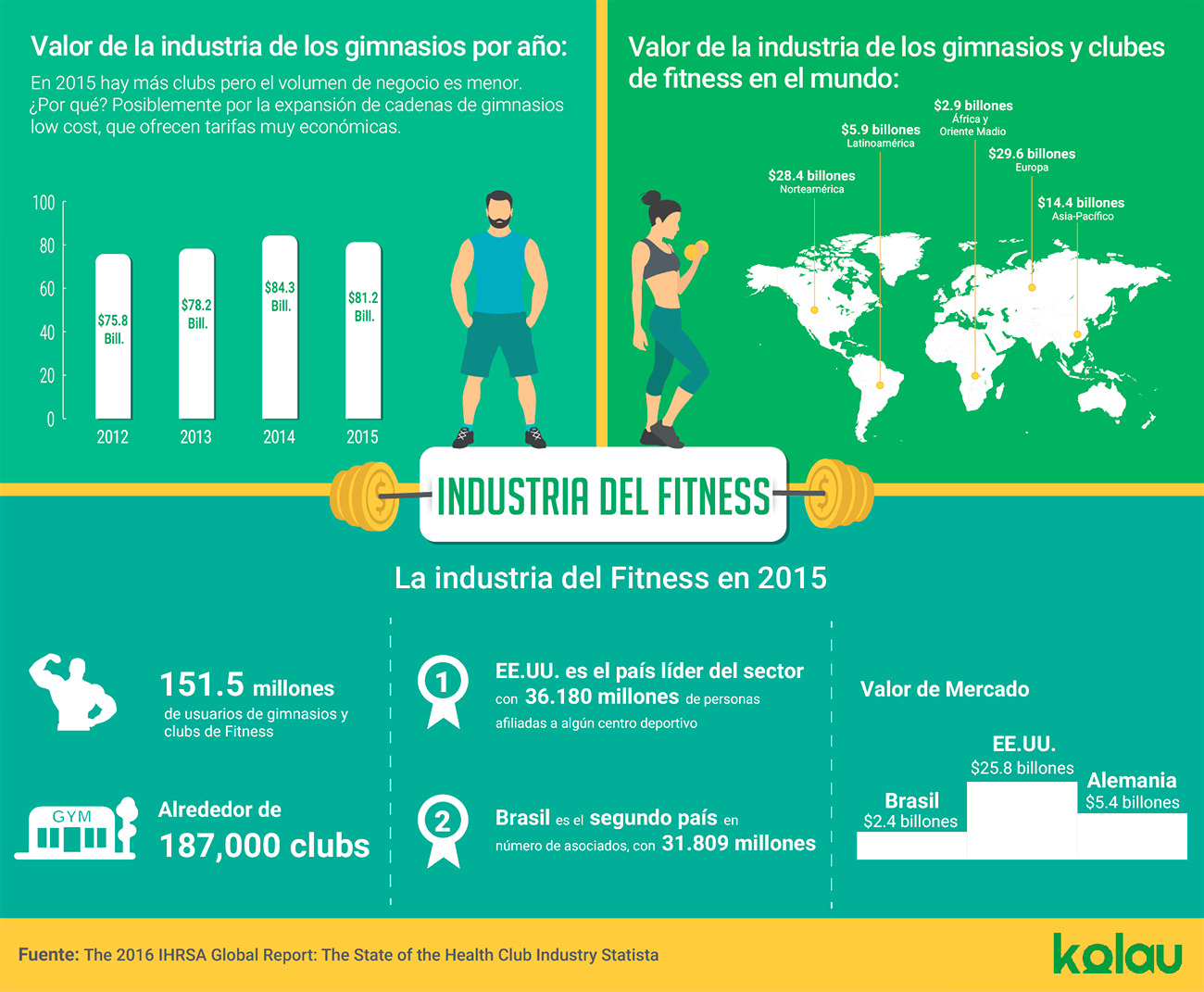 Infografía sobre la industria del Fitness