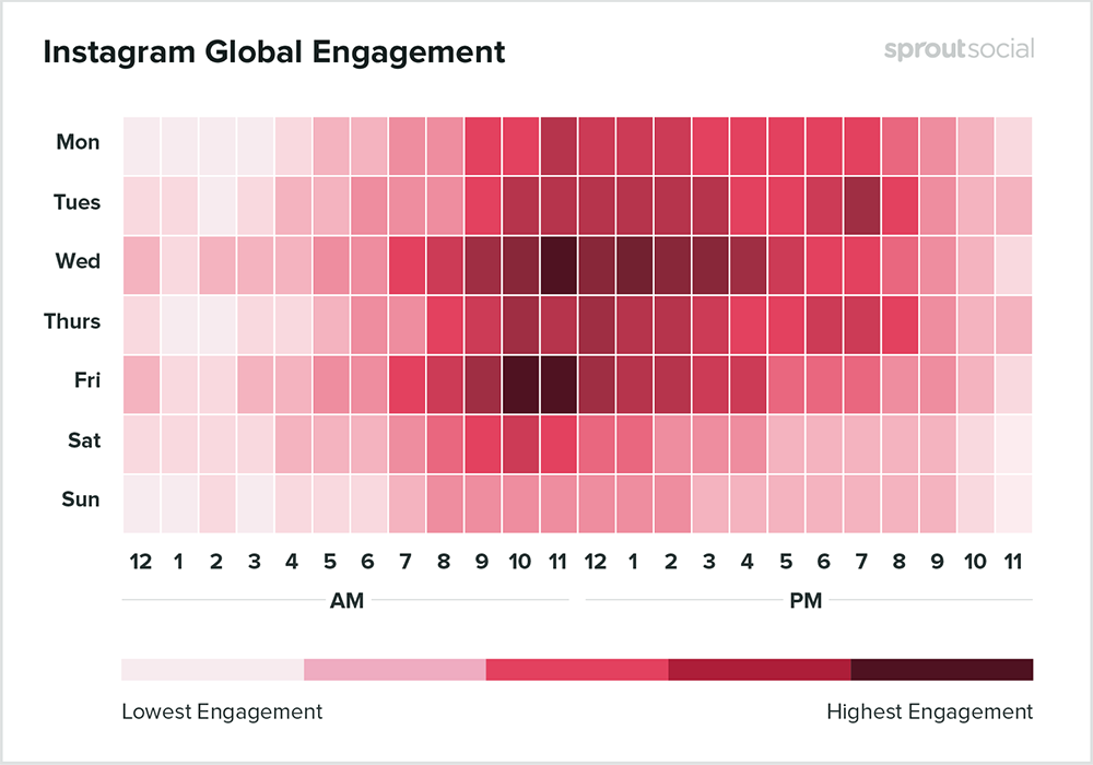 5. Cómo conseguir seguidores en Instagram. Gráfica de Sprout Social
