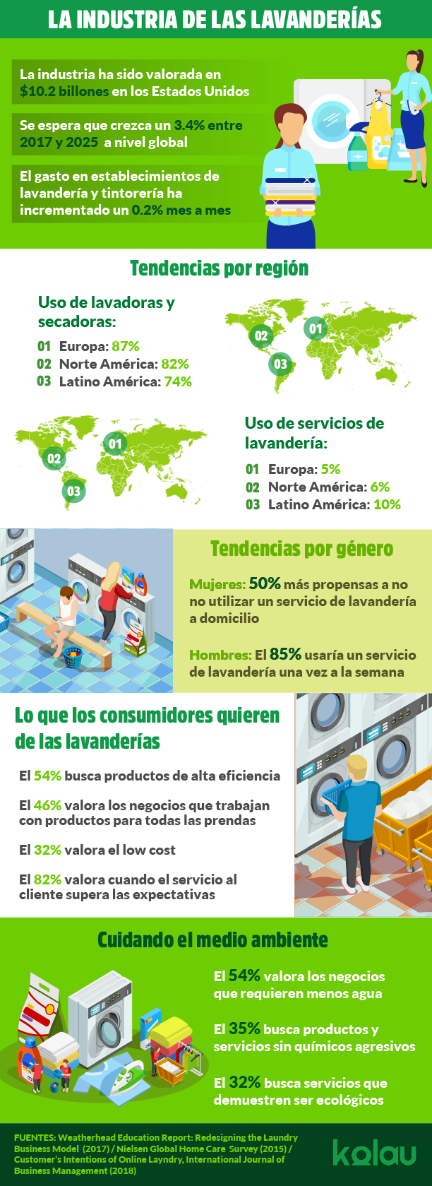Infografia. Marketing para lavanderías.