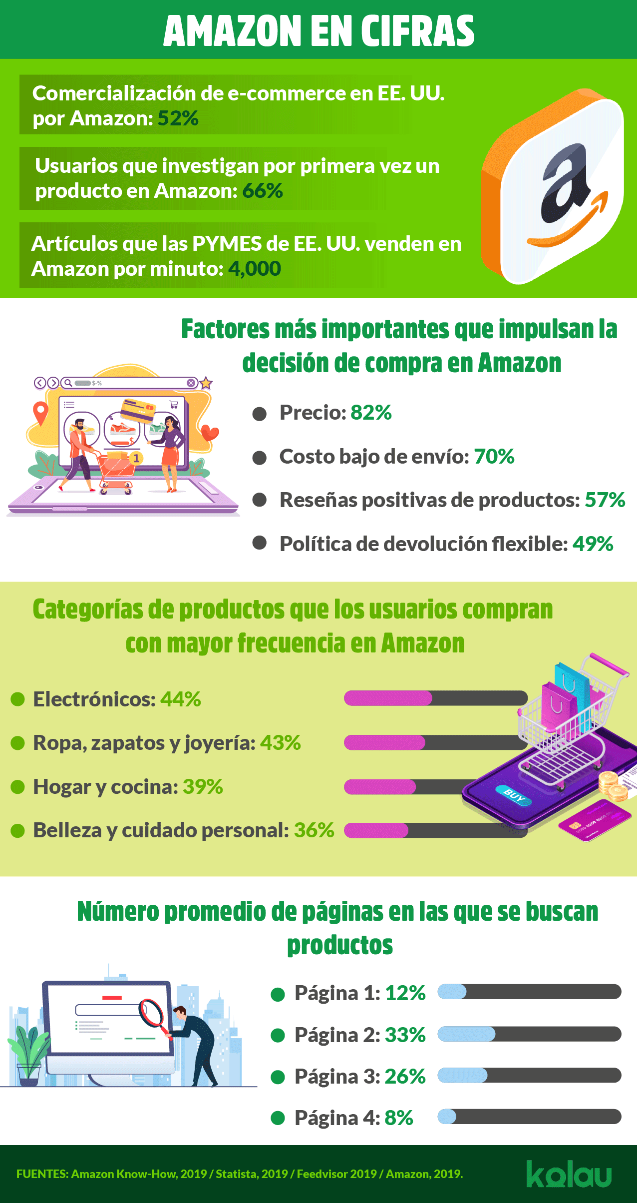 Cómo vender en Amazon. Infográfico