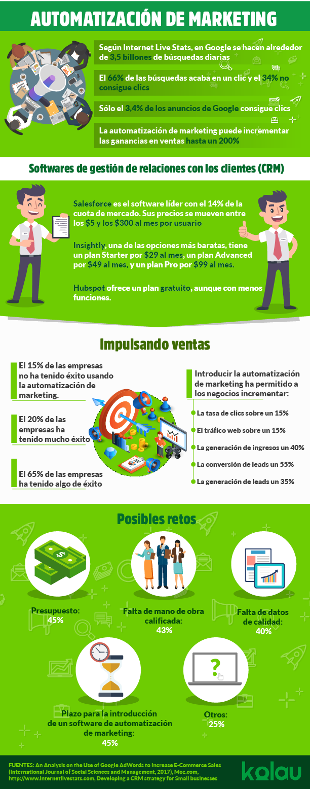 infografia automatizacion de marketing