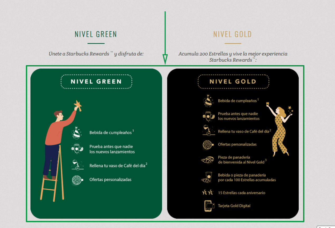 Marketing para Cafeterías. Starbucks Rewards beneficios