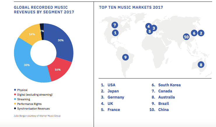 Musical marketing. Global Music Report graphic.