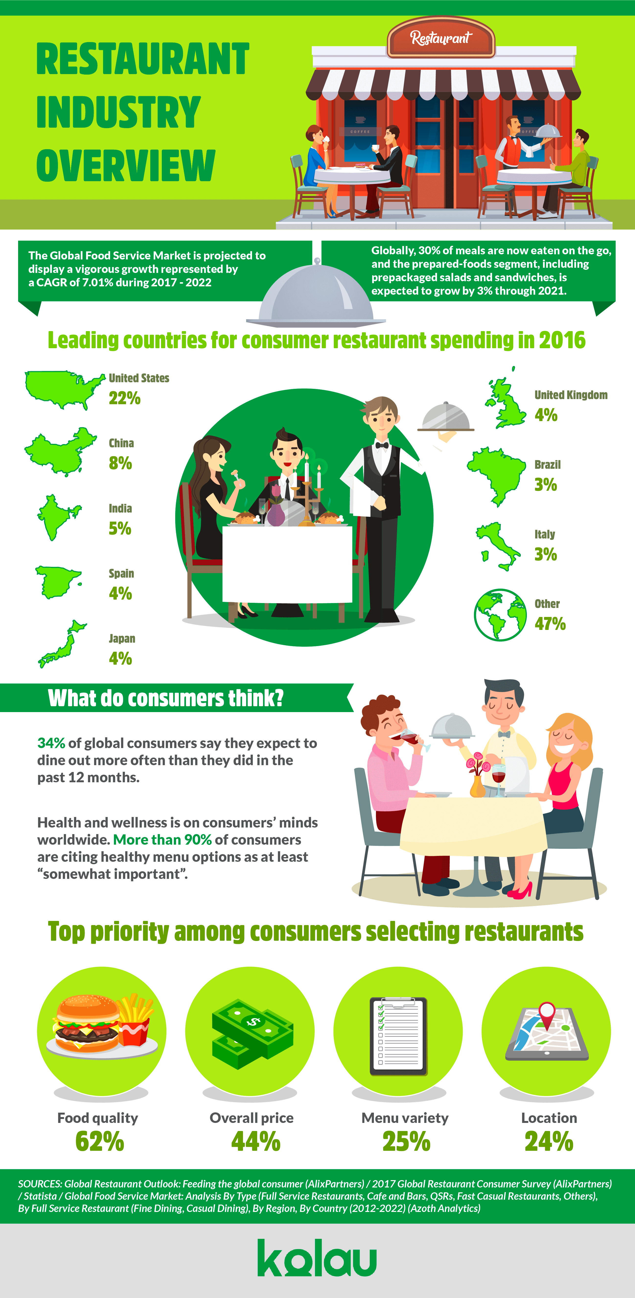 Restaurant Industry Marketing Infographic
